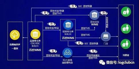 盤點物流爆款產品的創新路徑 從云倉到物流金融