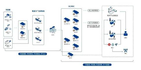 順豐、京東物流攻入產業供應鏈新賽道 信息服務業務的戰略布局