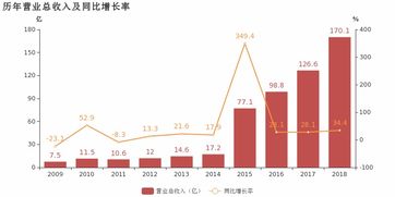 申通快遞2018年歸母凈利潤同比增長37.7%，信息服務(wù)業(yè)務(wù)成利潤增長新引擎