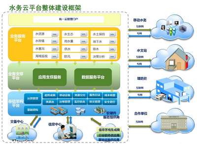 修文縣水務(wù)發(fā)展“十三五”規(guī)劃信息服務(wù)業(yè)務(wù)實(shí)施綱要